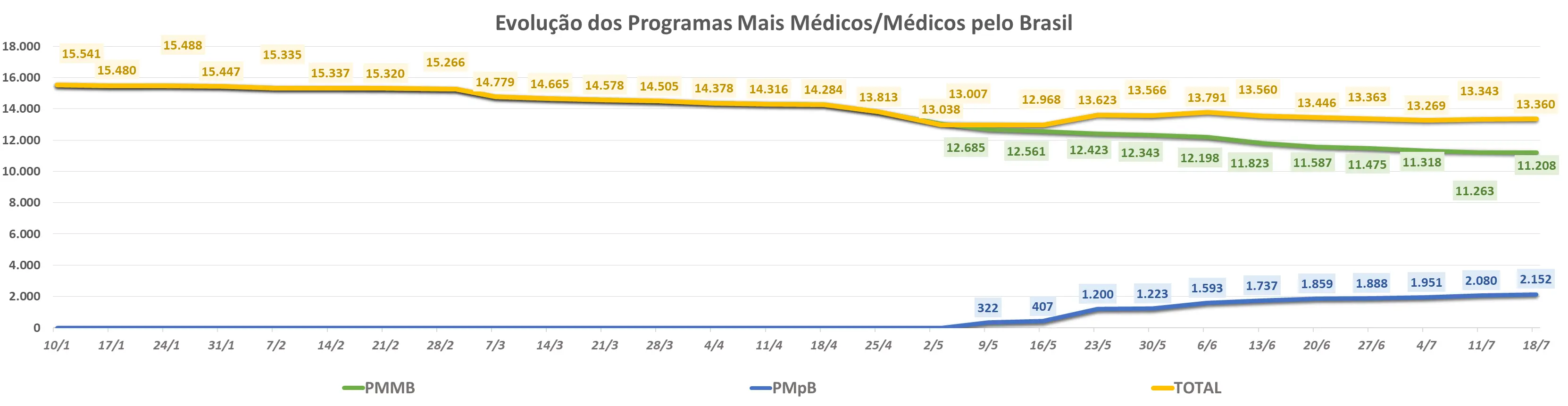 O que mudou com o programa Médicos pelo Brasil Imagem da notícia
